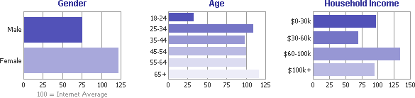 Demographics Charts