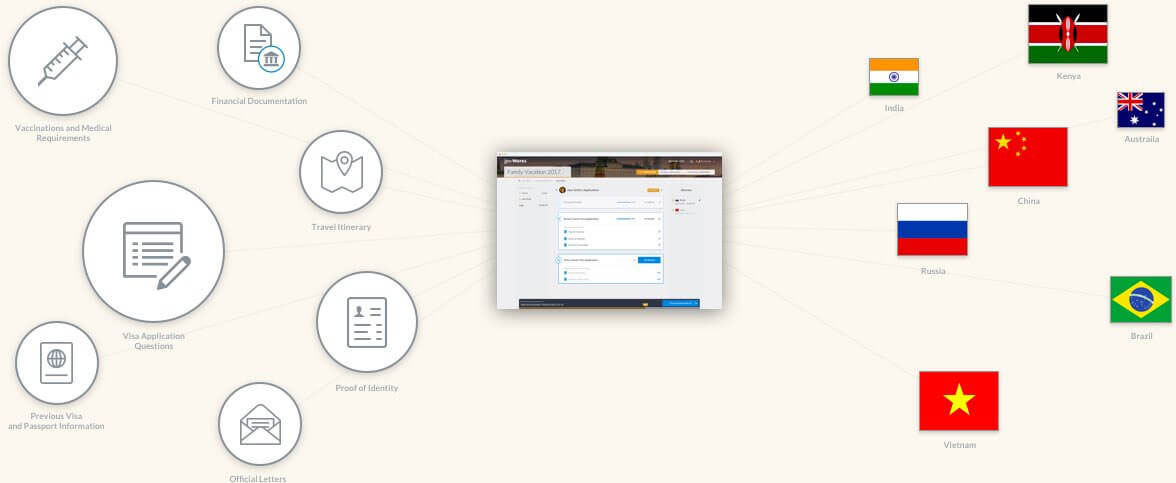 Visualization of intelligent requirements and forms system