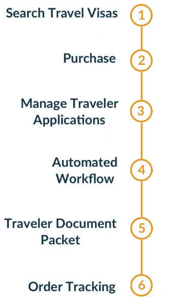 Diagram visa application process