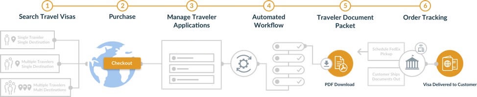 Diagram visa application process